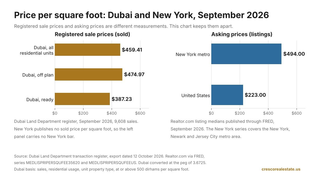 Chart comparing Dubai registered sale prices per square foot with New York and United States asking prices per square foot for September 2026